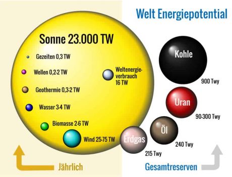 Sonnenenergie weltweit