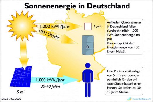 Sonnenenergie in Deutschland